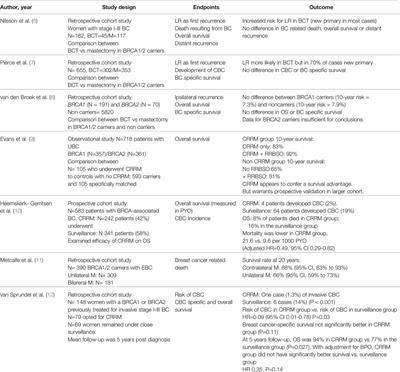 Surgical and Systemic Treatment of Hereditary Breast Cancer: A Mini-Review With a Focus on BRCA1 and BRCA2 Mutations